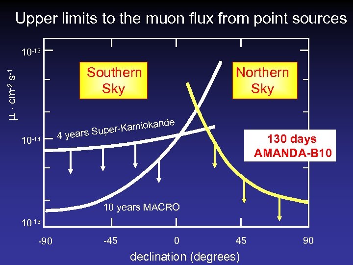 Upper limits to the muon flux from point sources 10 -13 cm-2 s-1 Southern