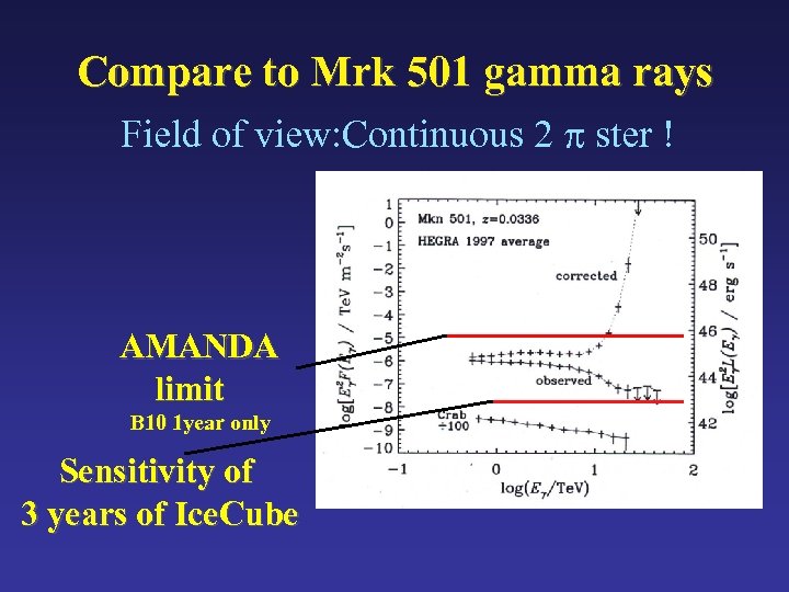 Compare to Mrk 501 gamma rays Field of view: Continuous 2 ster ! AMANDA