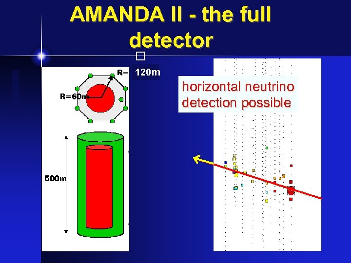 AMANDA II - the full detector 120 m horizontal neutrino detection possible 
