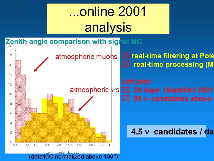 . . . online 2001 analysis Zenith angle comparison with signal MC atmospheric muons