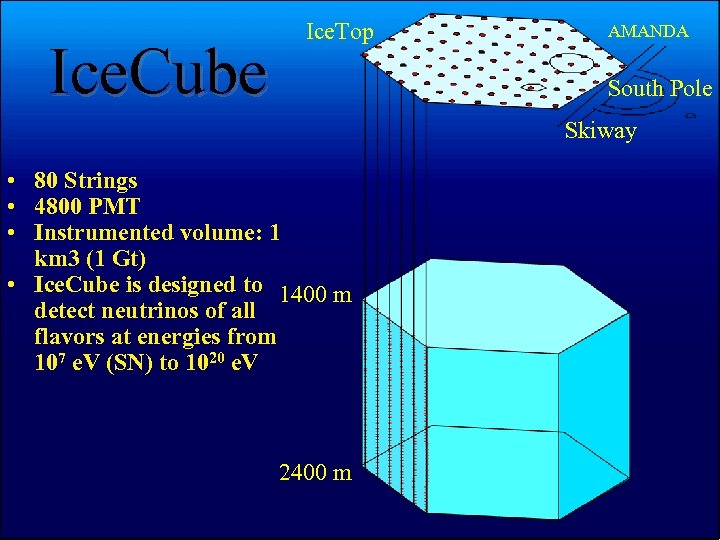 Ice. Cube Ice. Top AMANDA South Pole Skiway • 80 Strings • 4800 PMT