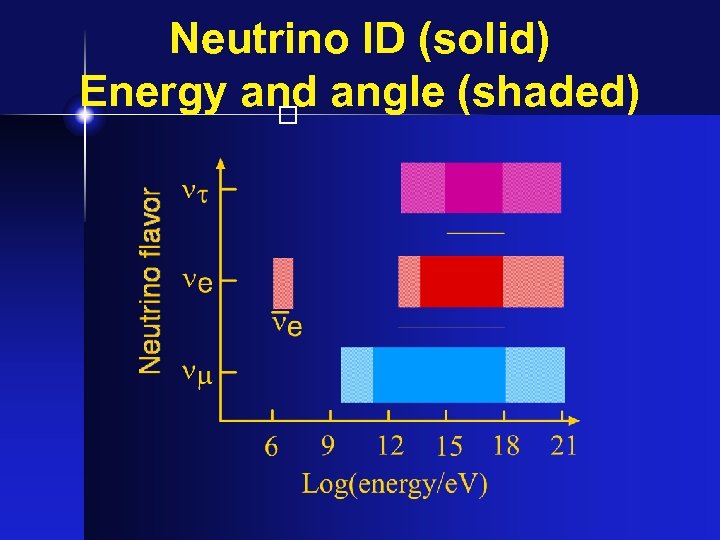Neutrino ID (solid) Energy and angle (shaded) 