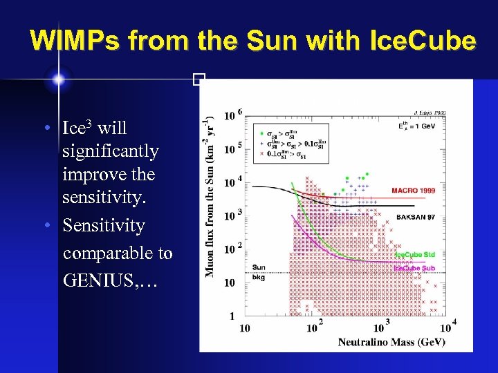 WIMPs from the Sun with Ice. Cube J. Edsjö, 2000 • Ice 3 will