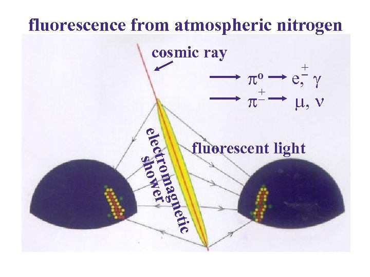 fluorescence from atmospheric nitrogen cosmic ray + _ o e + _ etic agn