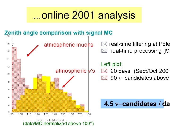 . . . online 2001 analysis Zenith angle comparison with signal MC atmospheric muons