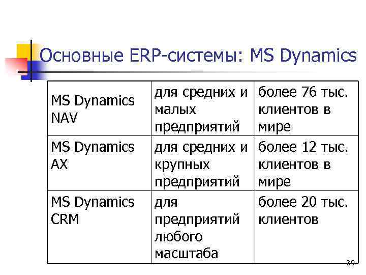 Основные ERP-системы: MS Dynamics NAV MS Dynamics AX MS Dynamics CRM для средних и