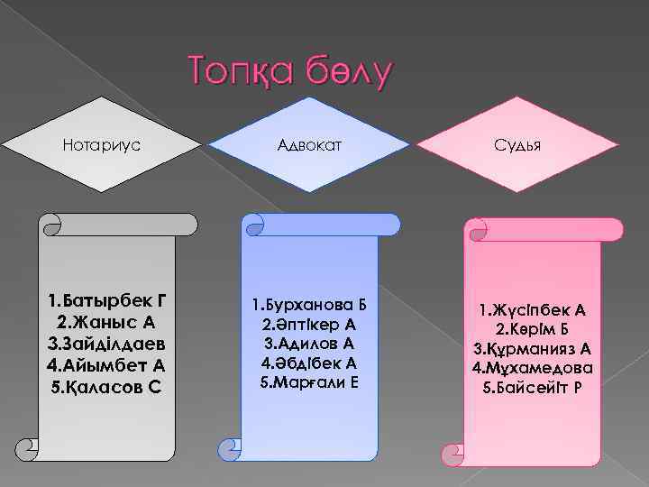 Топқа бөлу Нотариус 1. Батырбек Г 2. Жаныс А 3. Зайділдаев 4. Айымбет А