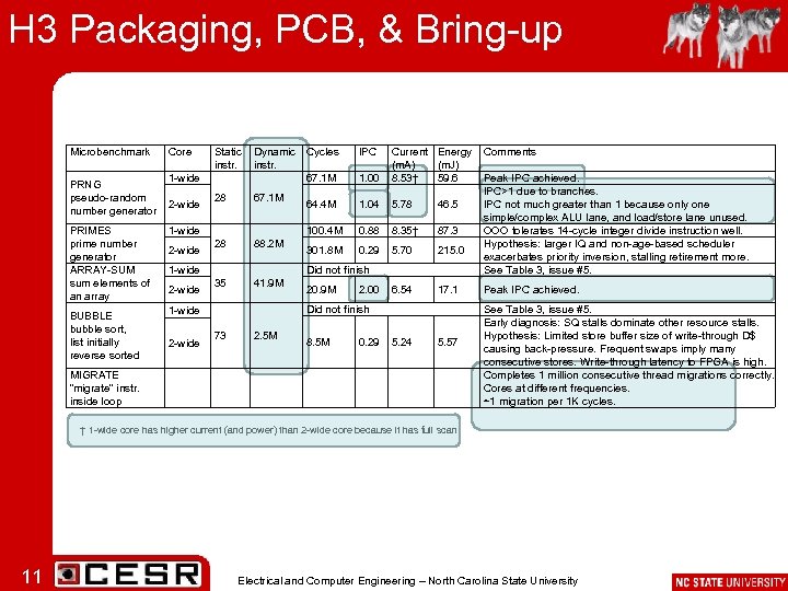 H 3 Packaging, PCB, & Bring-up Microbenchmark PRNG pseudo-random number generator Core 1 -wide