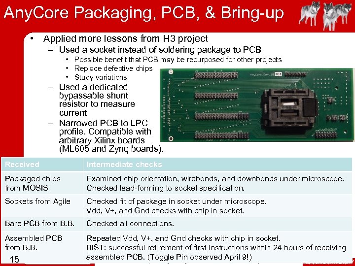 Any. Core Packaging, PCB, & Bring-up • Applied more lessons from H 3 project