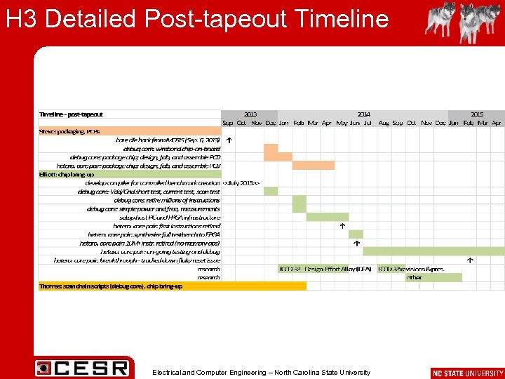 H 3 Detailed Post-tapeout Timeline Electrical and Computer Engineering – North Carolina State University