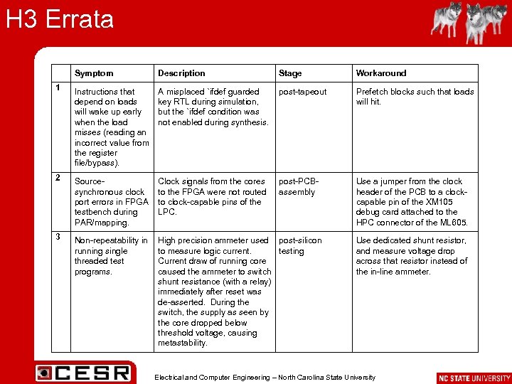 H 3 Errata Symptom Description Stage Workaround 1 Instructions that depend on loads will