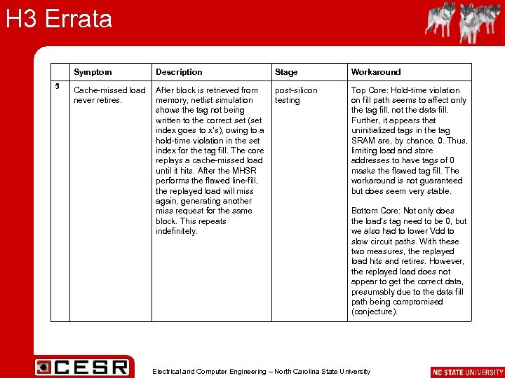 H 3 Errata Symptom 5 Cache-missed load After block is retrieved from never retires.