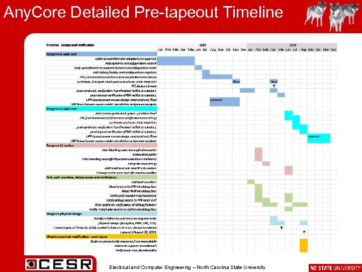 Any. Core Detailed Pre-tapeout Timeline Electrical and Computer Engineering – North Carolina State University