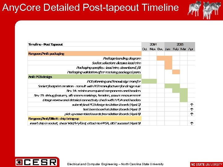 Any. Core Detailed Post-tapeout Timeline Electrical and Computer Engineering – North Carolina State University