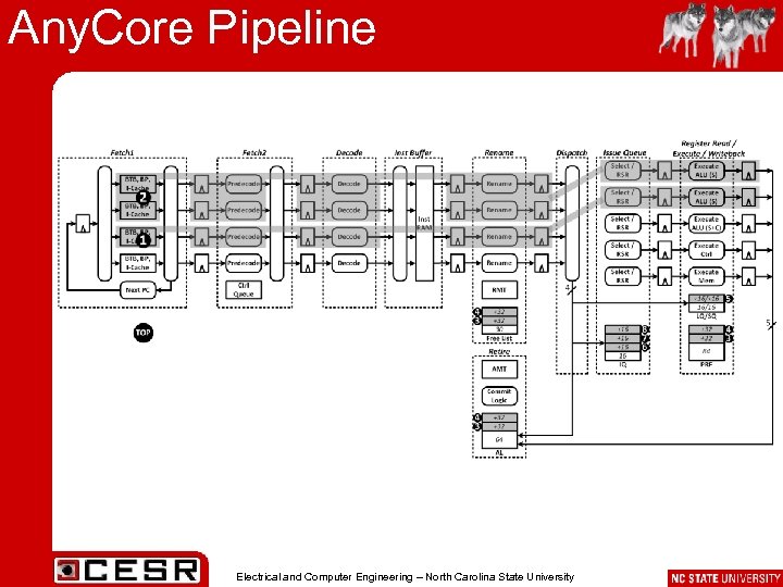 Any. Core Pipeline Electrical and Computer Engineering – North Carolina State University 