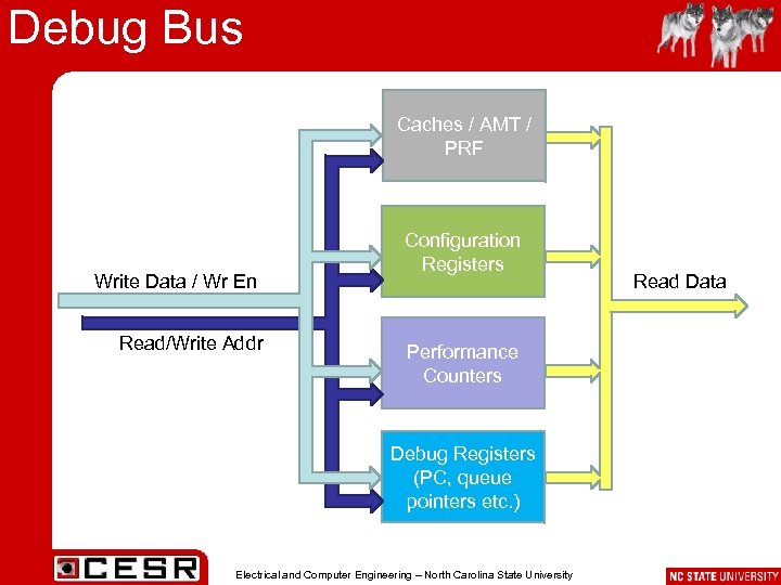 Debug Bus Caches / AMT / PRF Write Data / Wr En Read/Write Addr