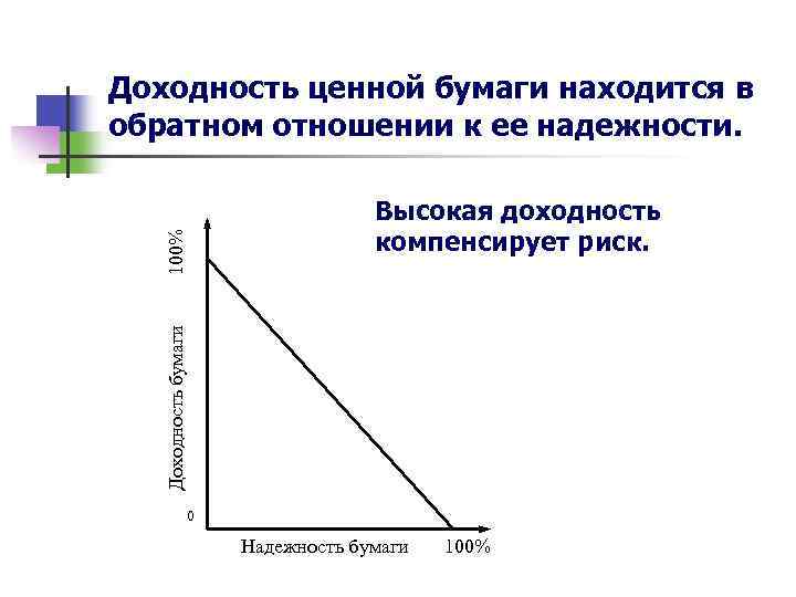 Доходность ценной бумаги находится в обратном отношении к ее надежности. Доходность бумаги 100% Высокая