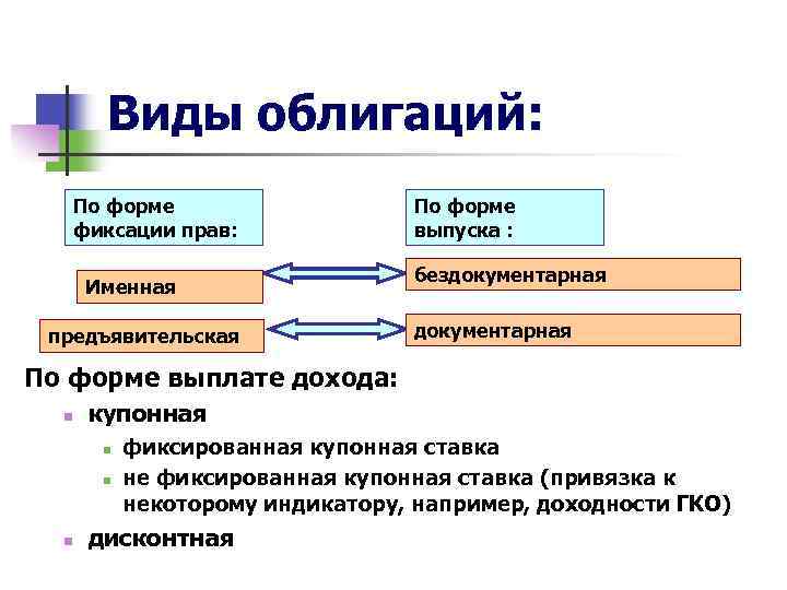 Виды облигаций: По форме фиксации прав: Именная предъявительская По форме выпуска : бездокументарная По