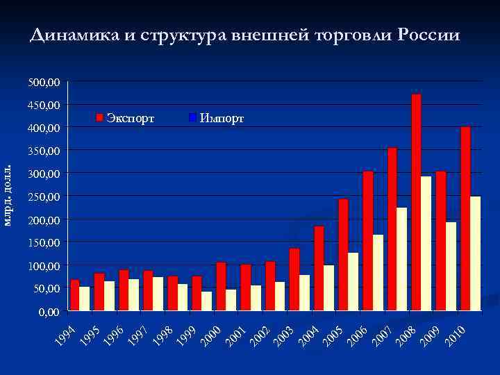Динамика и структура внешней торговли России 500, 00 450, 00 400, 00 Экспорт Импорт