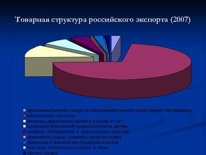Товарная структура российского экспорта (2007) 