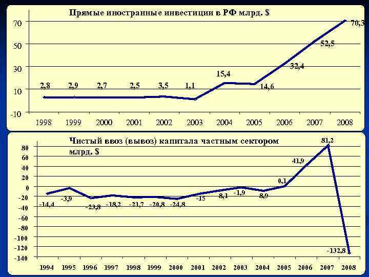 Прямые иностранные инвестиции в РФ млрд. $ 70, 3 70 52, 5 50 30