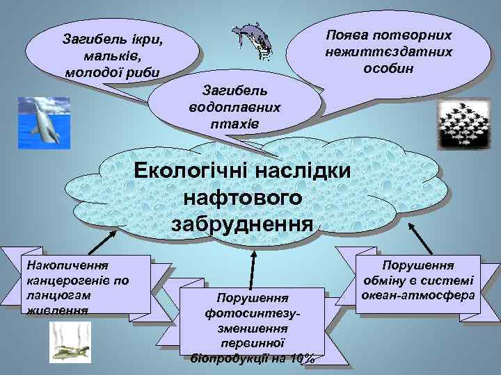 Поява потворних нежиттєздатних особин Загибель ікри, мальків, молодої риби Загибель водоплавних птахів Екологічні наслідки