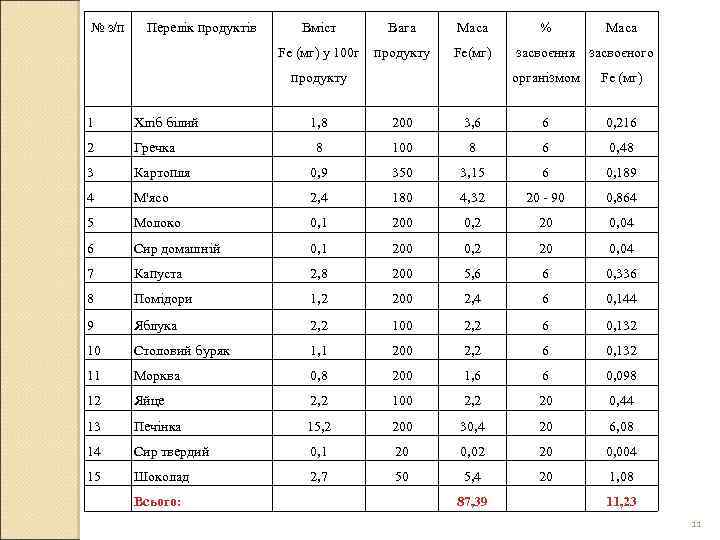 № з/п Перелік продуктів Вміст Вага Fe (мг) у 100 г продукту Маса Fe(мг)