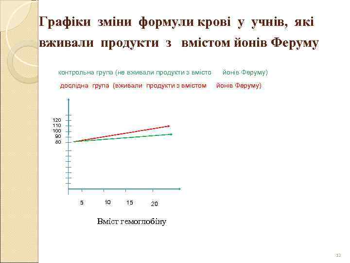 Графіки зміни формули крові у учнів, які вживали продукти з вмістом йонів Феруму контрольна