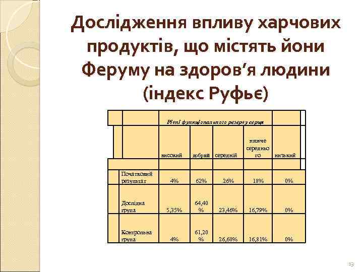 Дослідження впливу харчових продуктів, що містять йони Феруму на здоров’я людини (індекс Руфьє) Рівні