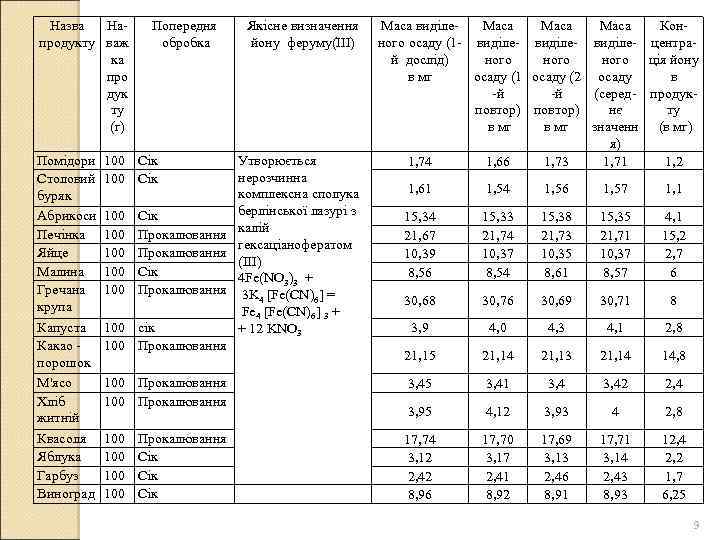 Назва Напродукту важ ка про дук ту (г) Помідори Столовий буряк Абрикоси Печінка Яйце