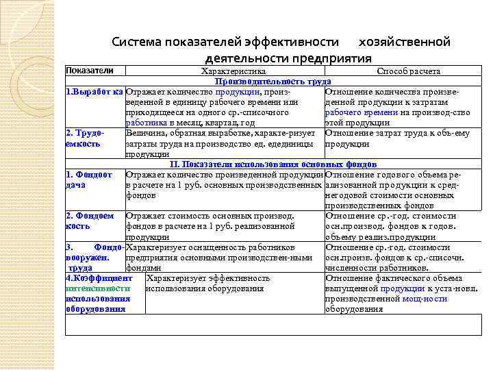 Система показателей эффективности хозяйственной деятельности предприятия Показатели Характеристика Способ расчета Производительность труда 1. Выработ