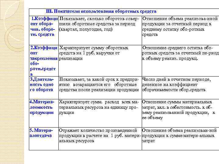 III. Показатели использования оборотных средств 1. Коэффици Показывает, сколько оборотов совер ент обора- шили