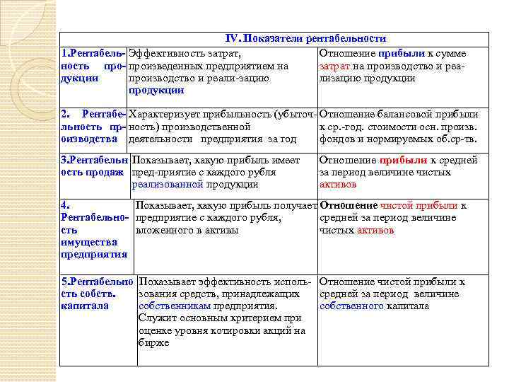 IV. Показатели рентабельности 1. Рентабель- Эффективность затрат, Отношение прибыли к сумме ность про- произведенных