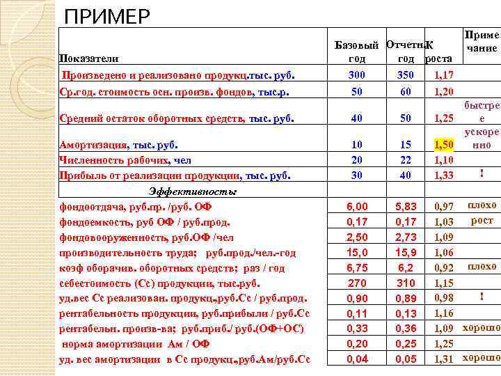 ПРИМЕР Показатели Произведено и реализовано продукц. тыс. руб. Ср. год. стоимость осн. произв. фондов,