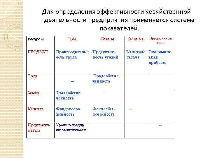 Для определения эффективности хозяйственной деятельности предприятия применяется система показателей. Ресурсы ПРОДУКТ Труд Земля Производительн