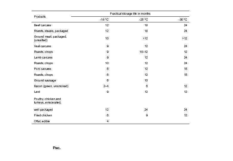 Practical storage life in months Products -18 °C -25 °C -30 °C Beef carcass
