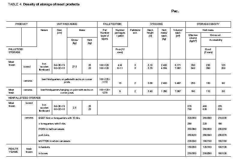 TABLE 4. Density of storage of meat products Pис. PRODUCT UNIT PACKAGING Nature Size