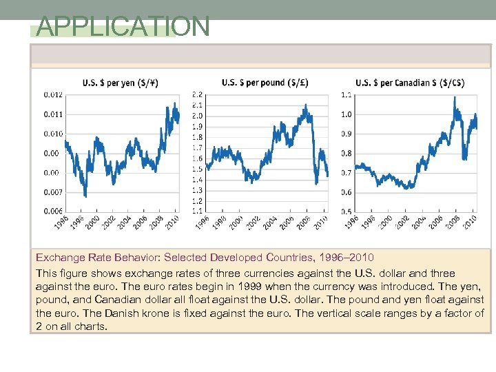 APPLICATION Exchange Rate Behavior: Selected Developed Countries, 1996– 2010 This figure shows exchange rates