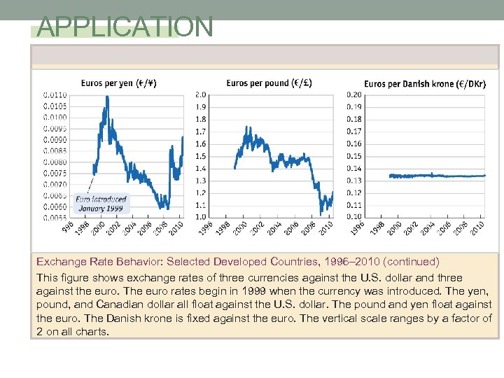 APPLICATION Exchange Rate Behavior: Selected Developed Countries, 1996– 2010 (continued) This figure shows exchange