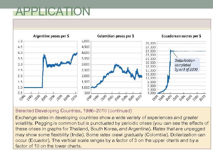 APPLICATION Selected Developing Countries, 1996– 2010 (continued) Exchange rates in developing countries show a