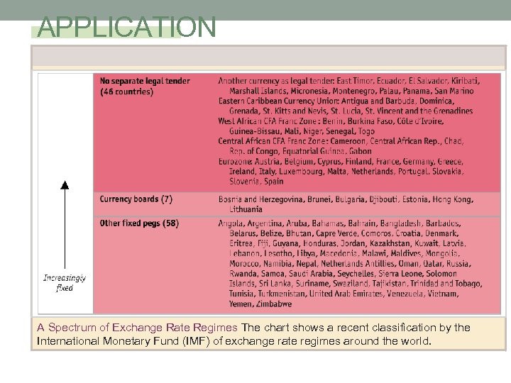 APPLICATION A Spectrum of Exchange Rate Regimes The chart shows a recent classification by