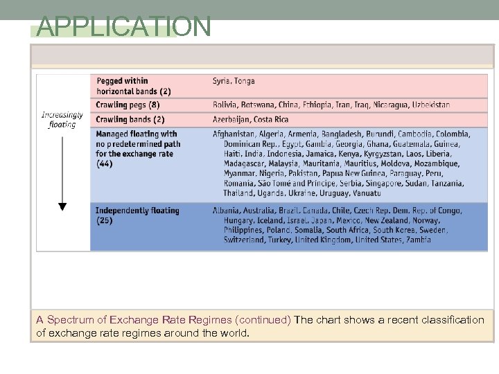 APPLICATION A Spectrum of Exchange Rate Regimes (continued) The chart shows a recent classification