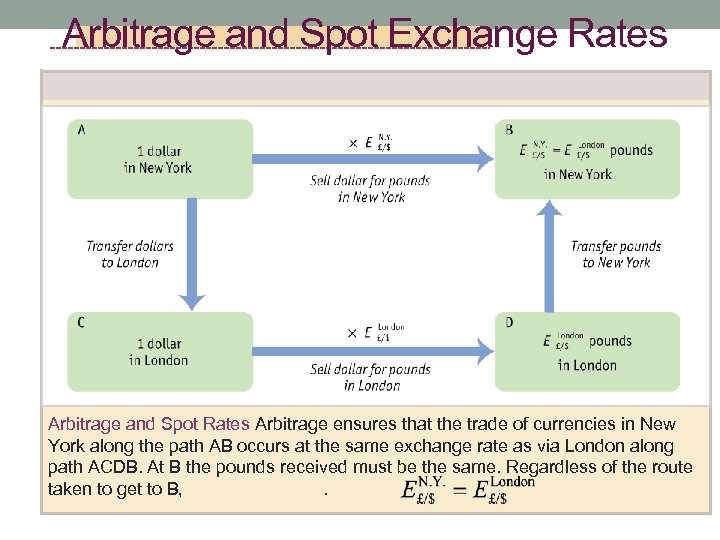 Arbitrage and Spot Exchange Rates Arbitrage and Spot Rates Arbitrage ensures that the trade