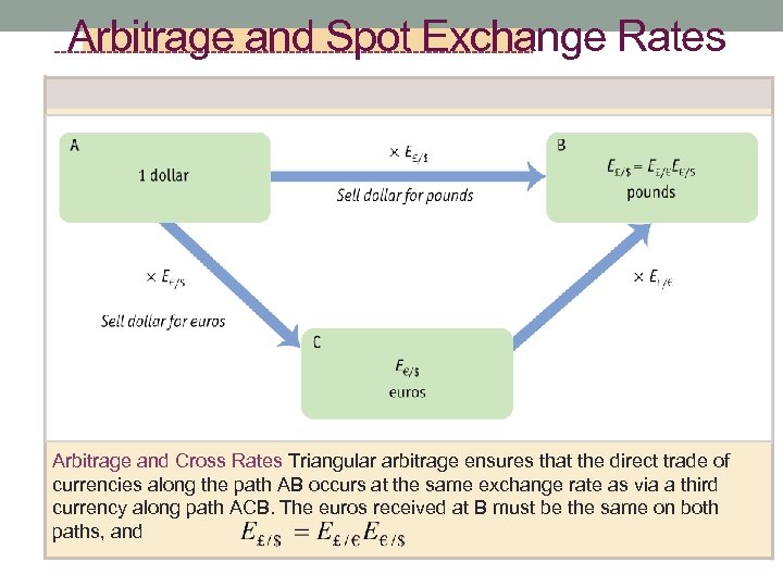 Arbitrage and Spot Exchange Rates Arbitrage and Cross Rates Triangular arbitrage ensures that the