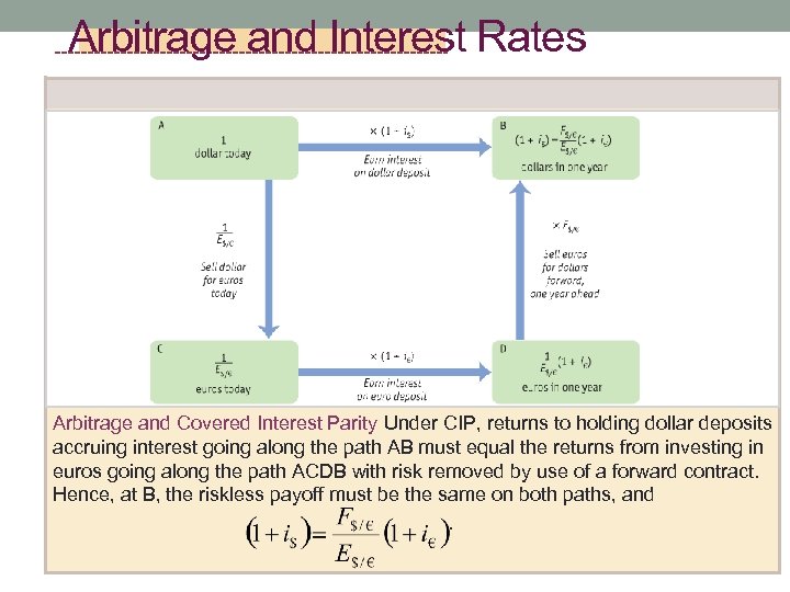Arbitrage and Interest Rates Arbitrage and Covered Interest Parity Under CIP, returns to holding
