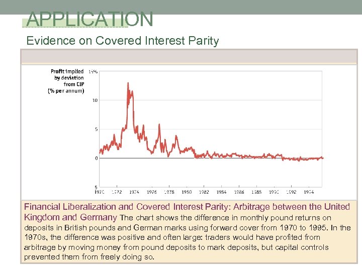 APPLICATION Evidence on Covered Interest Parity Financial Liberalization and Covered Interest Parity: Arbitrage between