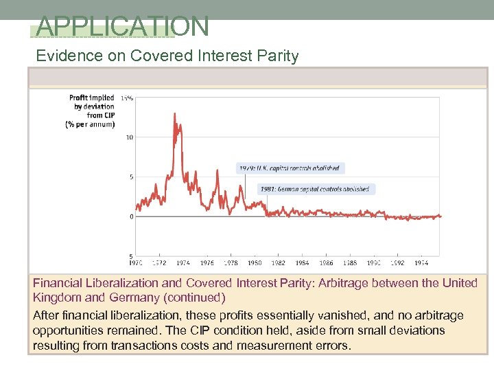 APPLICATION Evidence on Covered Interest Parity Financial Liberalization and Covered Interest Parity: Arbitrage between