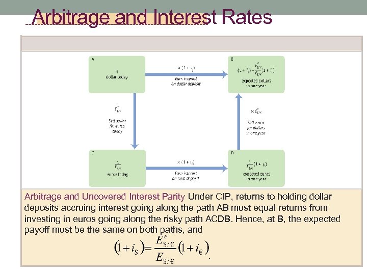 Arbitrage and Interest Rates Arbitrage and Uncovered Interest Parity Under CIP, returns to holding