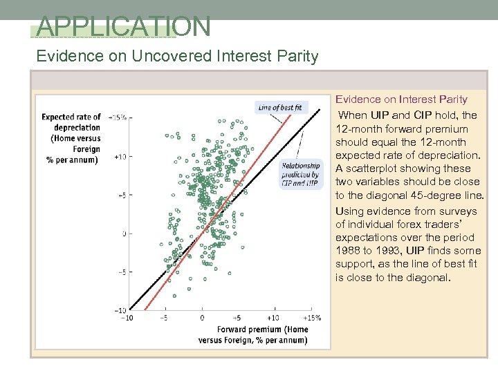 APPLICATION Evidence on Uncovered Interest Parity Evidence on Interest Parity When UIP and CIP