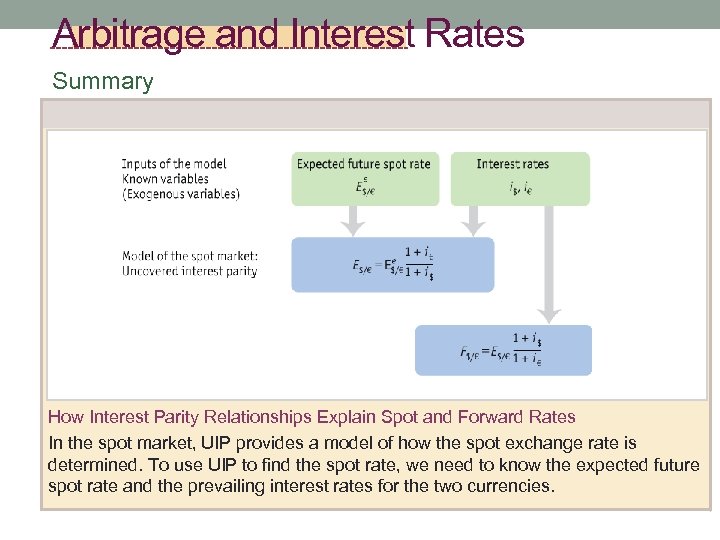 Arbitrage and Interest Rates Summary How Interest Parity Relationships Explain Spot and Forward Rates